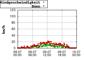 Gnuplot