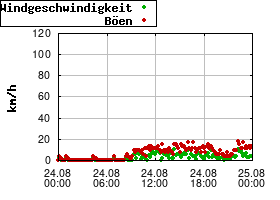 Gnuplot