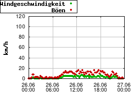 Gnuplot