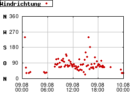 Gnuplot