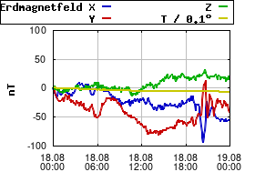 Gnuplot