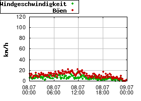 Gnuplot