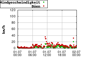 Gnuplot