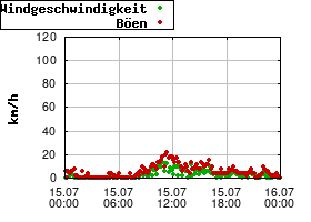 Gnuplot