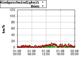 Gnuplot