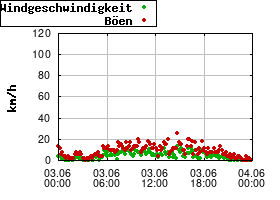 Gnuplot