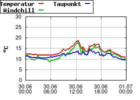 Gnuplot