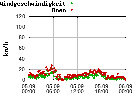 Gnuplot