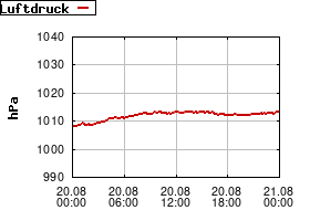 Gnuplot