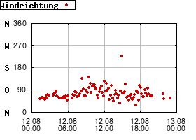 Gnuplot