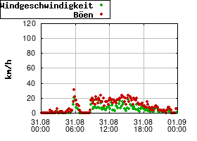 Gnuplot