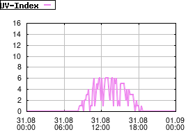 Gnuplot