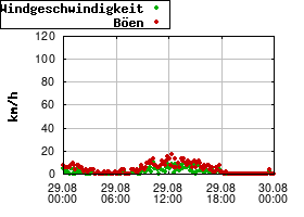 Gnuplot
