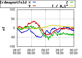 Gnuplot
