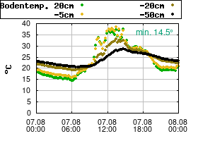 Gnuplot