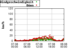 Gnuplot