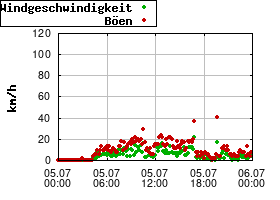 Gnuplot