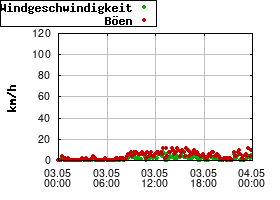 Gnuplot