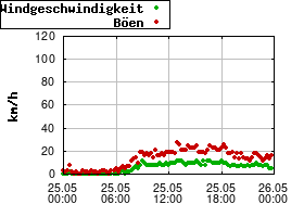 Gnuplot