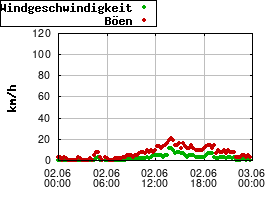 Gnuplot
