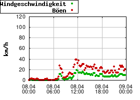 Gnuplot