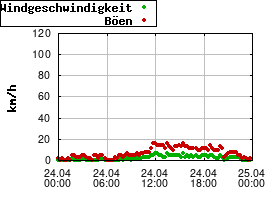 Gnuplot