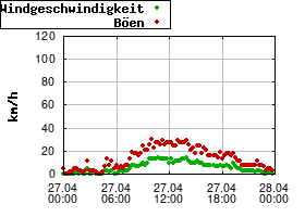 Gnuplot
