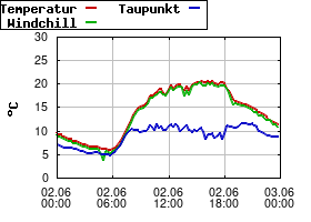 Gnuplot