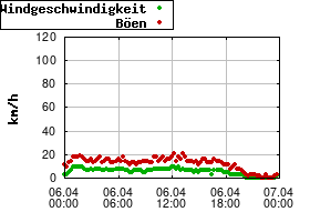 Gnuplot