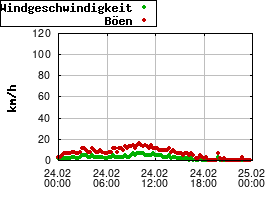 Gnuplot
