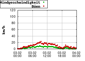 Gnuplot