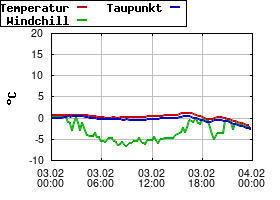 Gnuplot