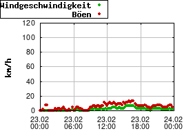 Gnuplot
