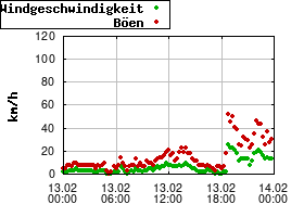 Gnuplot