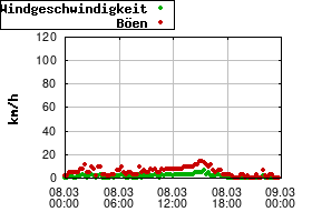 Gnuplot