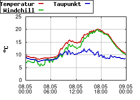 Gnuplot