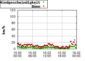 Gnuplot