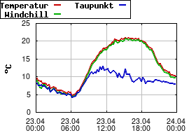 Gnuplot