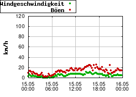 Gnuplot