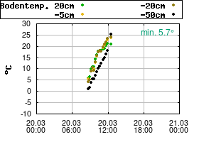 Gnuplot
