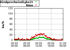 Gnuplot