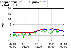Gnuplot