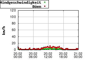 Gnuplot