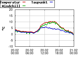 Gnuplot