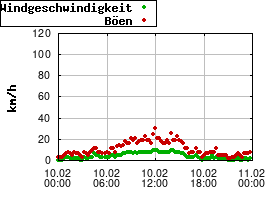 Gnuplot