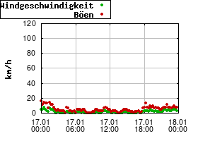 Gnuplot