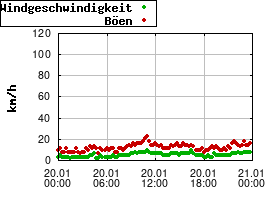 Gnuplot
