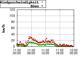Gnuplot