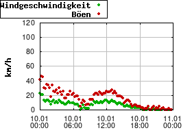 Gnuplot