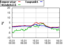 Gnuplot